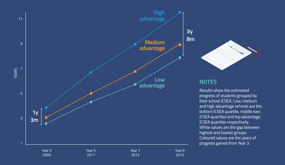 Results show the estimated progress of students grouped by their school ICSEA. Low, medium, and high advantage schools are the bottom ICSEA quartile, middle two ICSEA quartiles and top advantage ICSEA respectively. White values are the gap between highest and lowest groups. Coloured values are the years of progress gained from year 3.